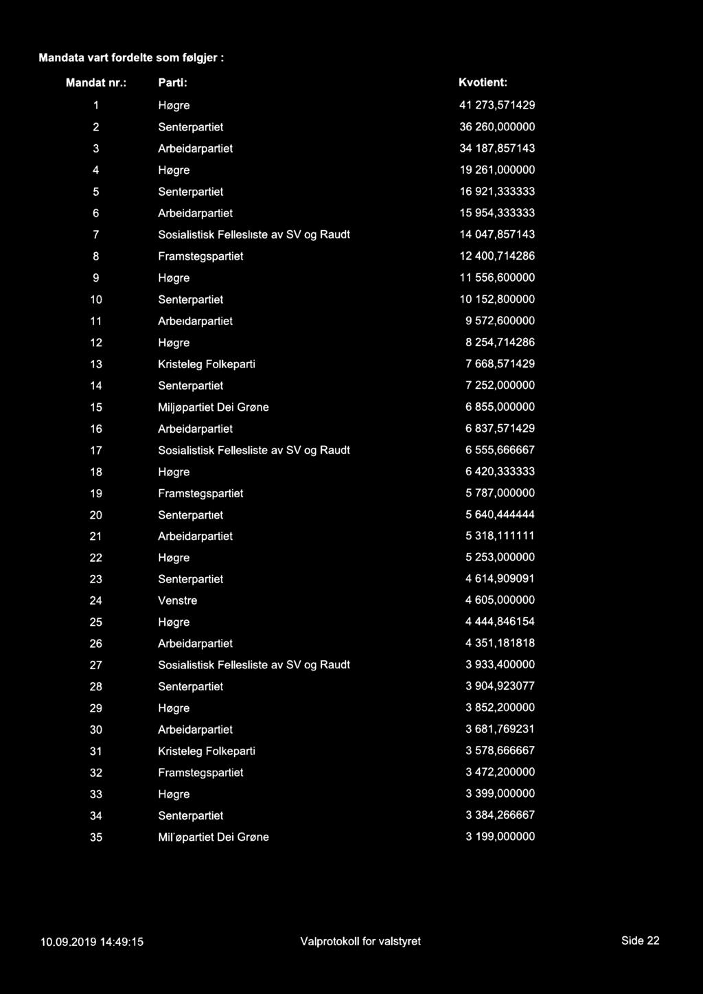 Mandata vart fordelte som følgjer : Mandat nr.