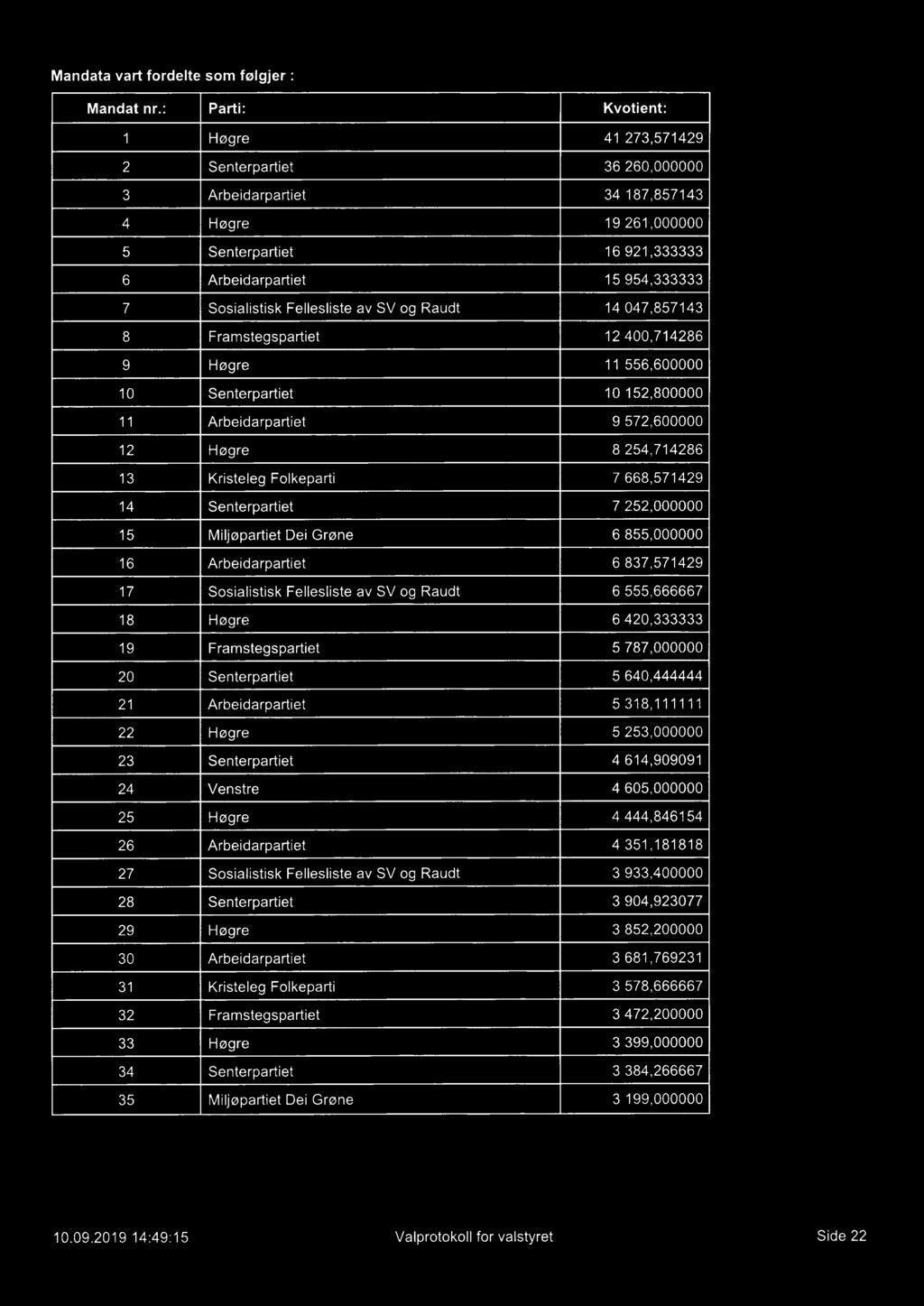 14 047.85714 Framstegspartiet 12 400.