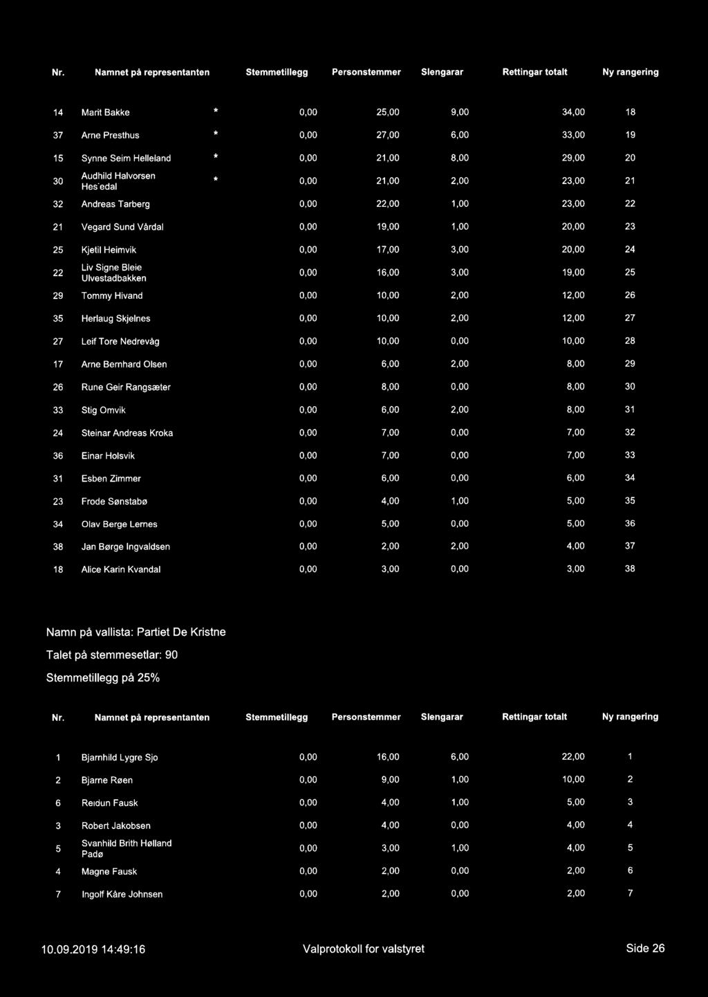 Nr. Namnet på representanten Stemmetillegg Personstemmer Slengarar Rettingar totalt Ny rangering Marit Bakke 2 9,00 18 7 Arne Presthus 27,00,00 15 Synne Seim Helleland 21,00 29,00 20 0 2 Audhild