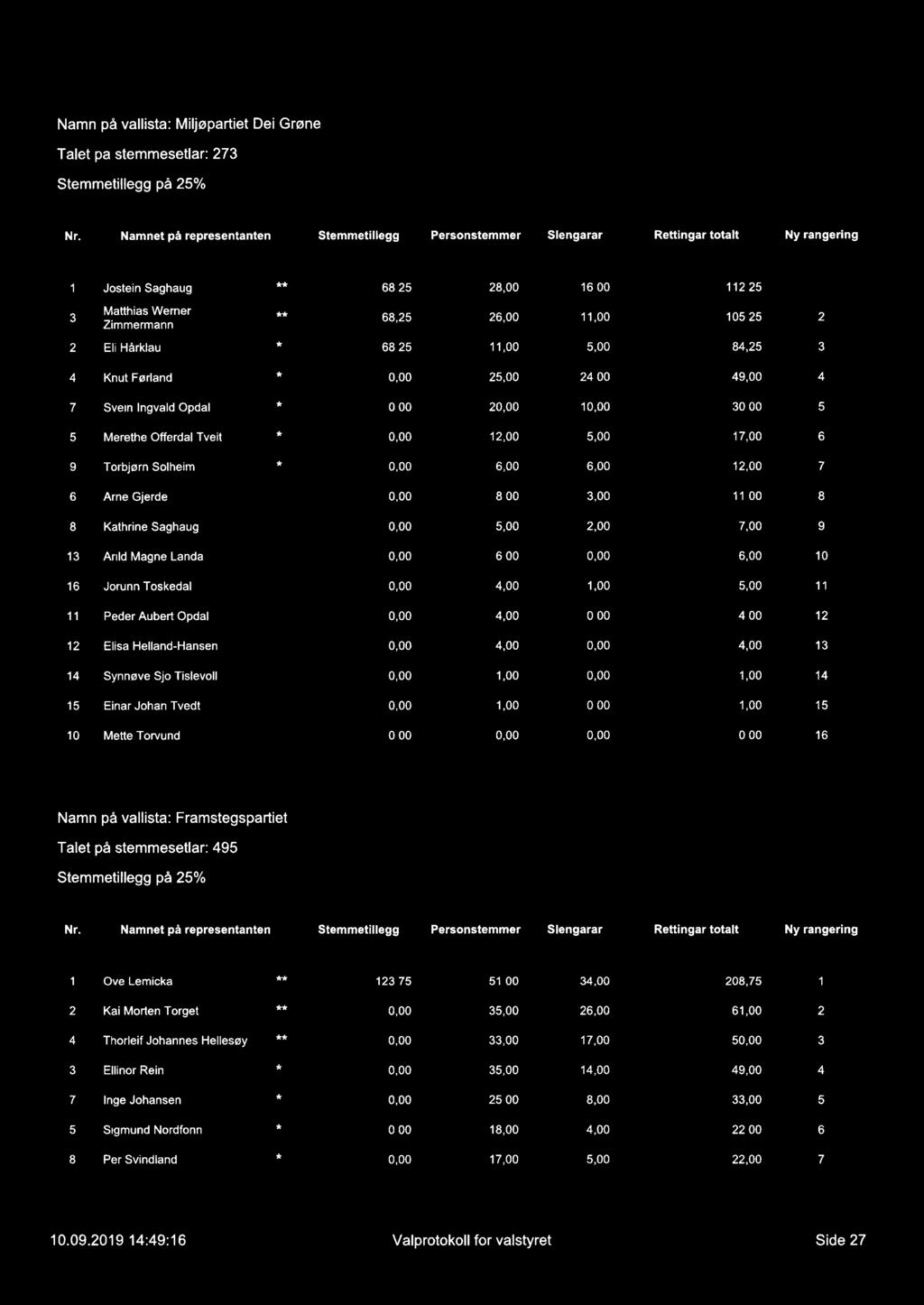 Namn på vallista: Miljøpartiet Dei Grøne Talet på stemmesetlar: 27 Stemmetillegg på 25% Namnet på representanten Stemmetillegg Personstemmer Slengarar Rettingar totalt Ny rangering 1 Jostein Saghaug