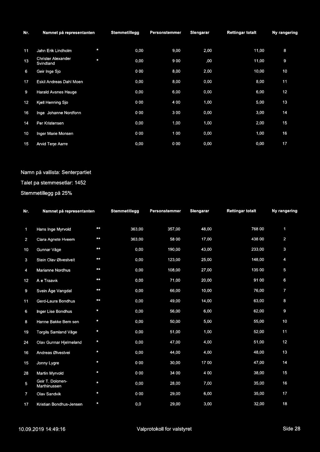 Nr. Namnet på representanten Stemmetillegg Personstemmer Slengarar Rettingar totalt Ny rangering 11 Jahn Erik Lindholm 9,00 1 8 1 Christer Alexander Svindland 9,00 1 9 6 Geir Inge Sjo 1 10 17 Eskil