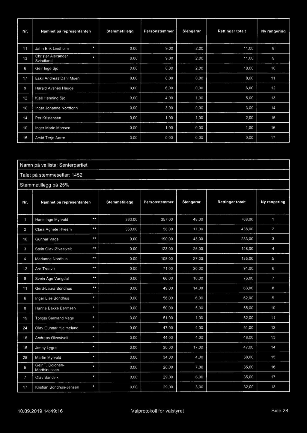 Talet på stemmesetlar: 1452 Stemmetillegg på 25% Nr.