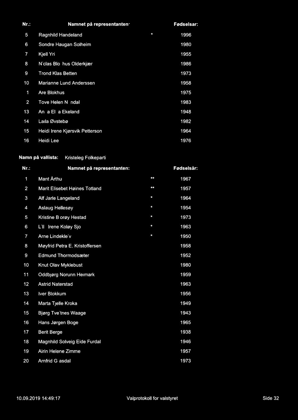 Nr.: 10 11 12 1 14 15 N L h L l l l l l L L Namnet på representanten: OCDQNIOUI-P OJN IO Ragnhild Handeland Sondre Haugan Solheim Kjell Yri Niclas Blokhus Olderkjær Trond Klas Betten Marianne Lund