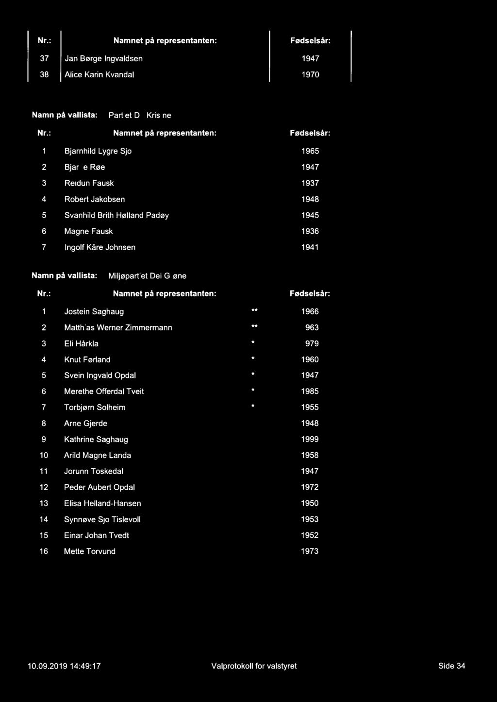 Nr.: Namnet på _l_x_l_l_.\_.x._n representanten: mmt no Fødselsår: (DCDNGCD-ÅWN l \Jmtfl-t 7 Jan Børge Ingvaldsen 1947 8 Alice Karin Kvandal 1970 Namn på vallista: Partiet De Kristne Nr.