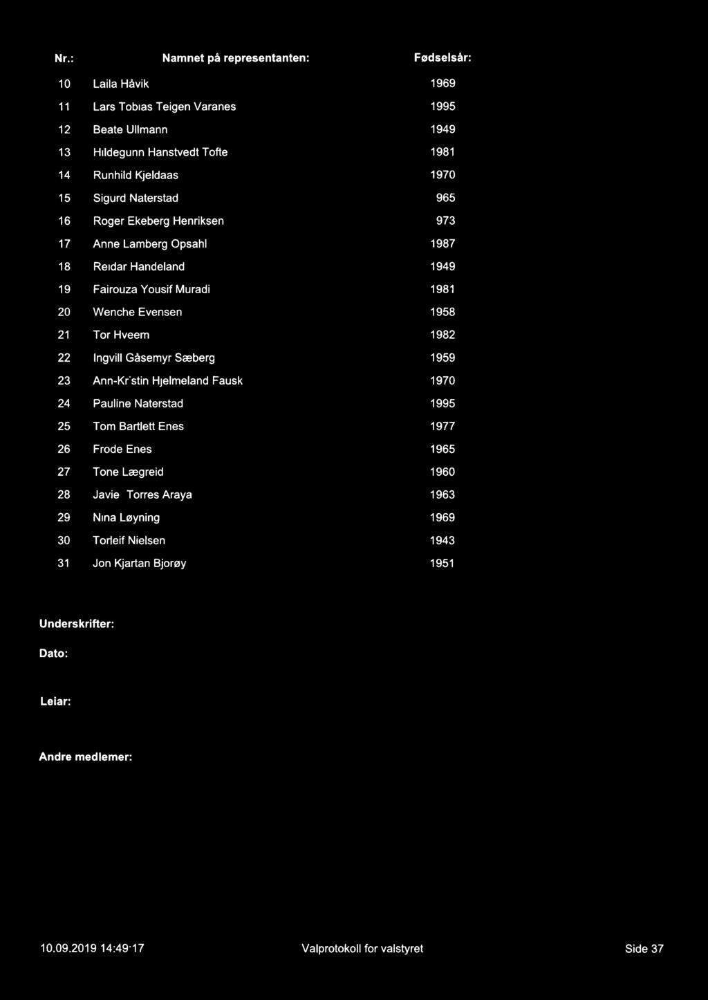 Nr.: Namnet på representanten: 10 Laila Håvik 11 Lars Tobias Teigen Varanes 12 Beate Ullmann 1 Hildegunn Hanstvedt Tofte 14 Runhild Kjeldaas 15 Sigurd Naterstad 16 Roger Ekeberg Henriksen 17 Anne