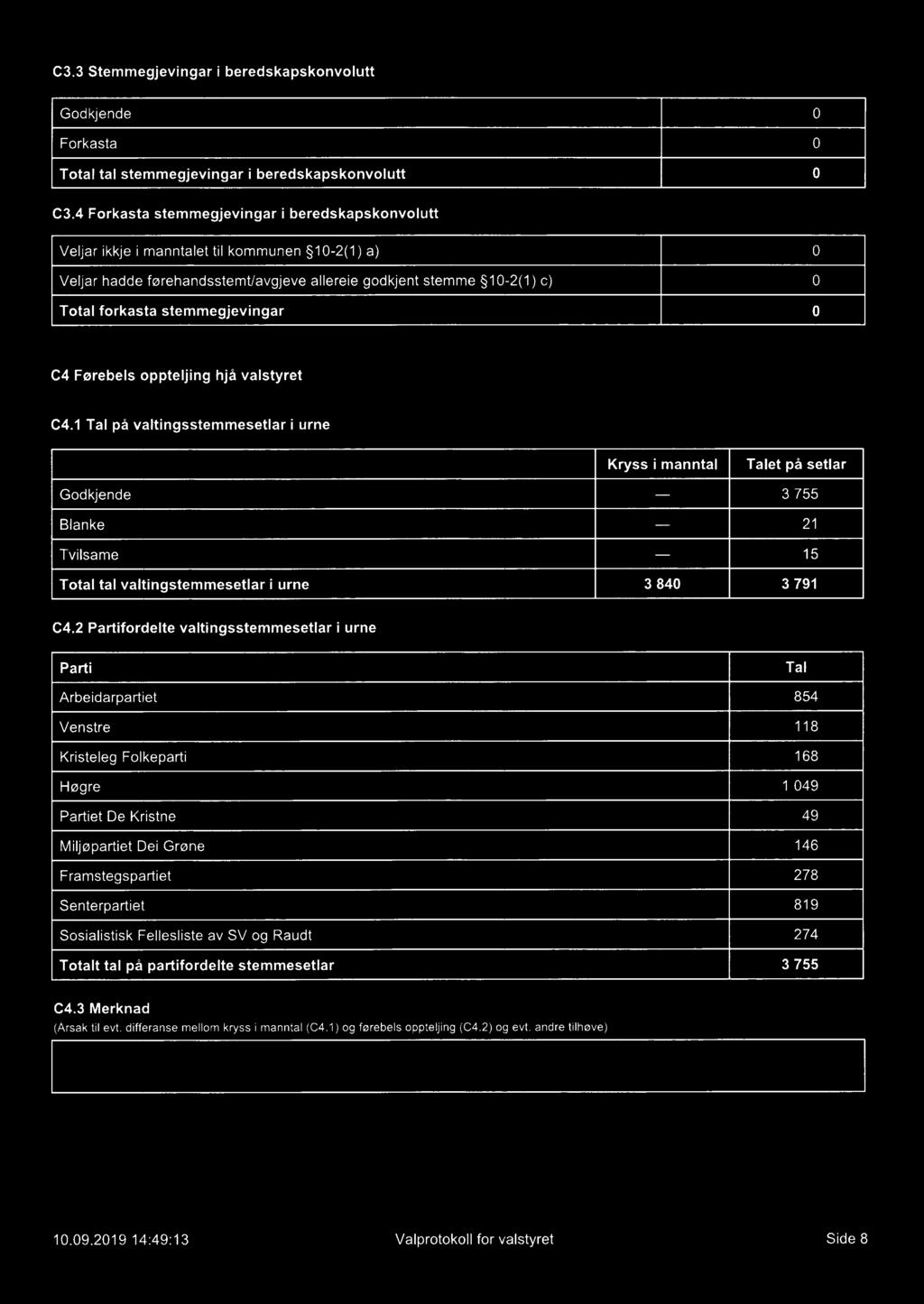 C4 Førebels oppteljing hjå valstyret C4.1 Tal på valtingsstemmesetlar i urne Kryss i manntal Talet på setlar Godkjende Blanke Tvilsame Total tal valtingstemmesetlar i urne 755 21 15 840 791 C4.