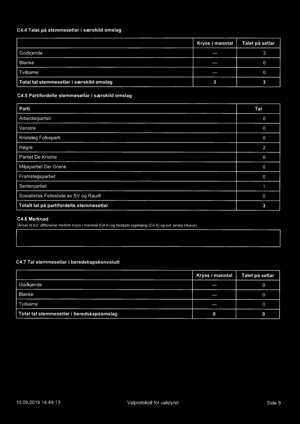 Sosialistisk Fellesliste av SV og Raudt Totalt tal på partifordelte stemmesetlar C4.6 Merknad (Årsak til evt. differanse mellom kryss i manntal (C4.4) og førebels oppteljing (C4.5) og evt.