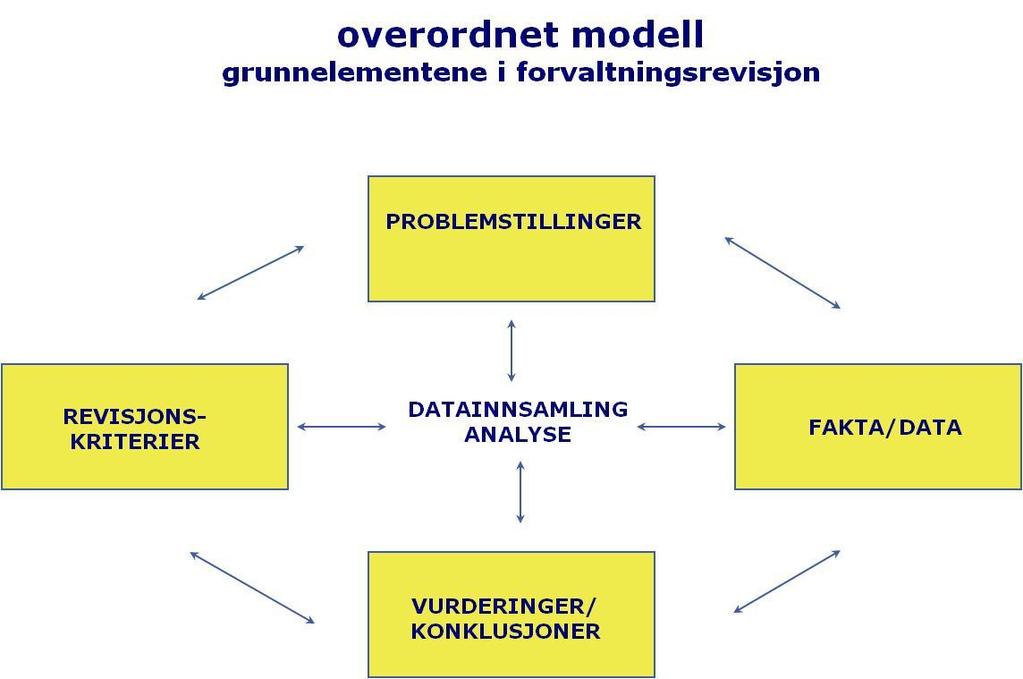 Modellen illustrerer hvordan elementene og stadiene i en forvaltningsrevisjon griper inn i hverandre, noe som kan innebære at de valgene som gjøres, stadig må vurderes på nytt i lys av ny kunnskap