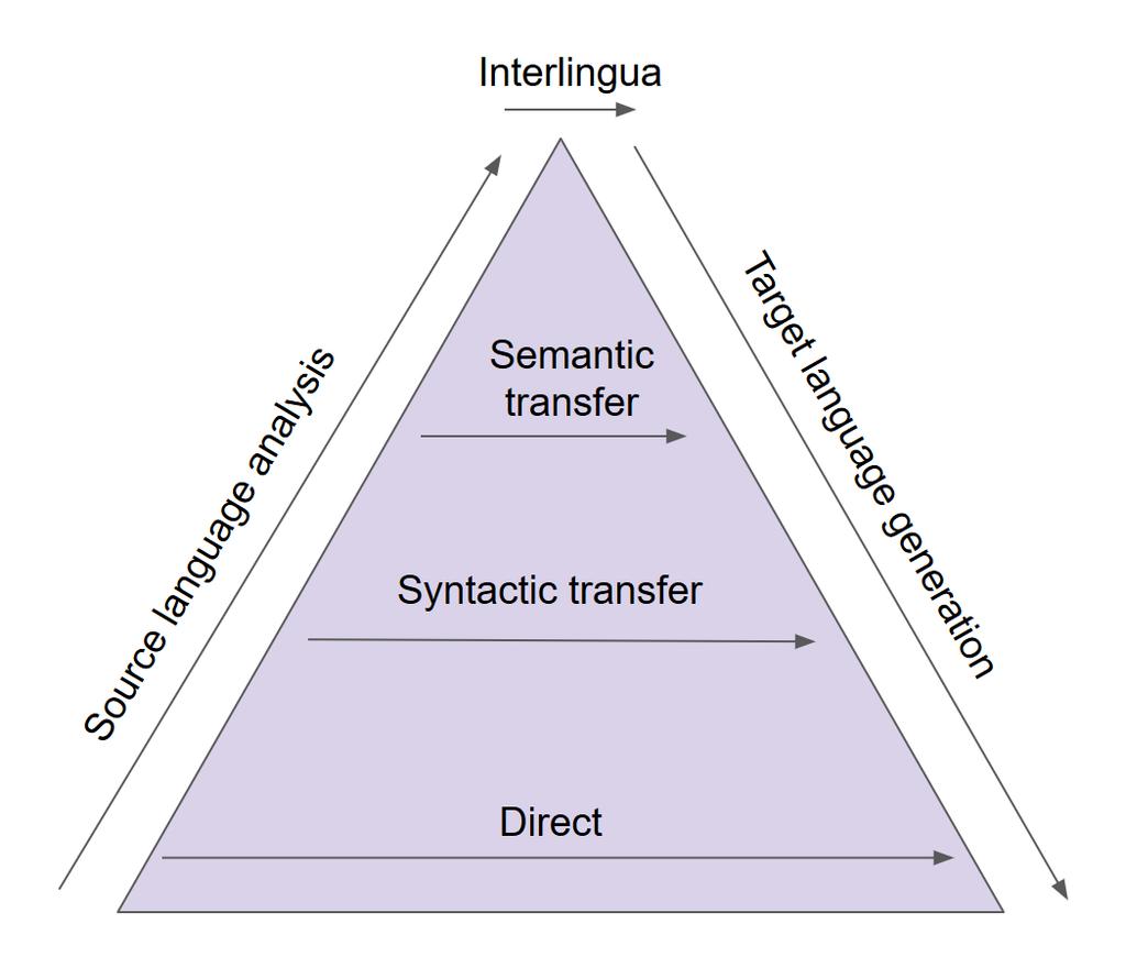 Maskinoversettelse Vedlagte figur viser den såkalte Vauquois-triangelen som beskriver tre regelbaserte metoder for maskinoversettelse. Hva kjennetegner de tre metodene?