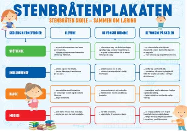 Stenbråtenplakaten er utarbeidet gjennom skoleåret 2018-2019 ved at elever, foresatte og ansatte har gitt sine innspill til forventninger