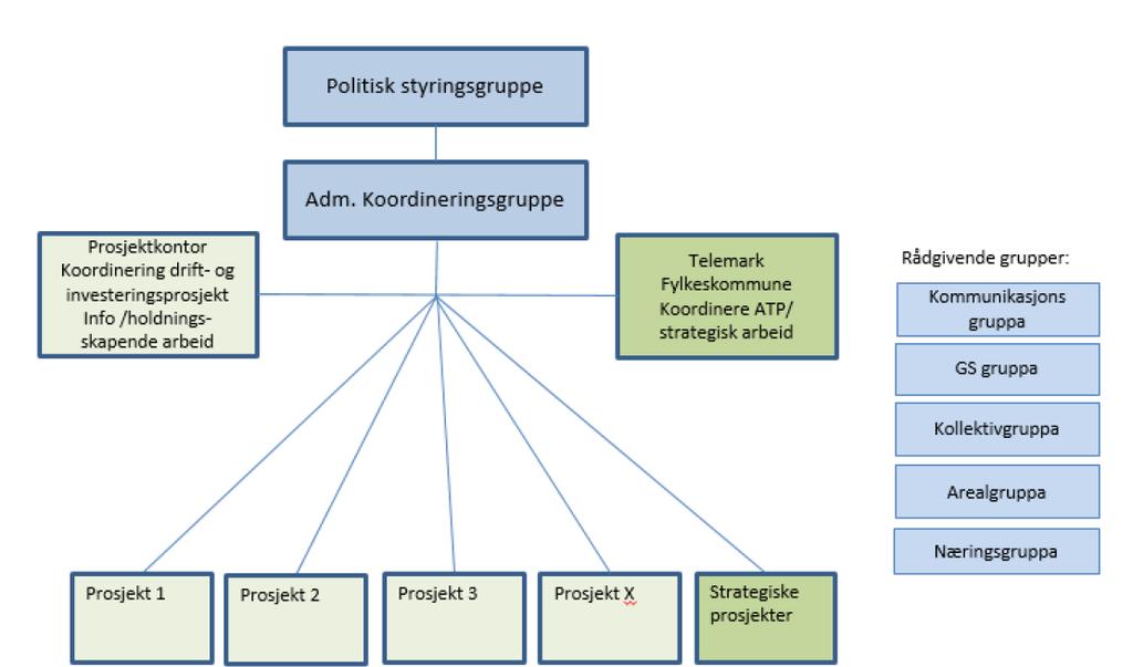 2 Organisering av Bypakke Grenland 2.