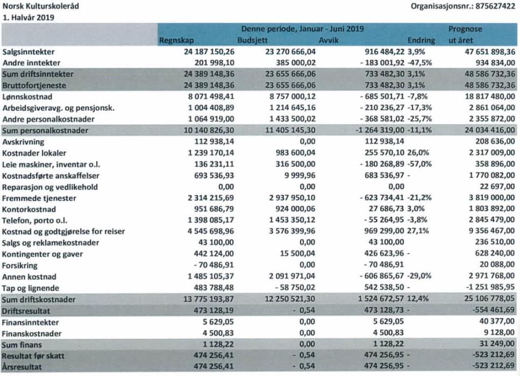 Fravær Kvartal 1/2019 2,71% Kvartal 2/2019 2,89% Forslag til vedtak: Styret tar