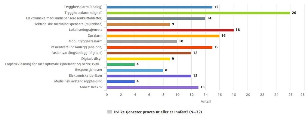 Velferdsteknologiske tjenester som prøves ut eller er innført i kommunene Svarene fra kommunene viser at et bredt spekter av tjenester er