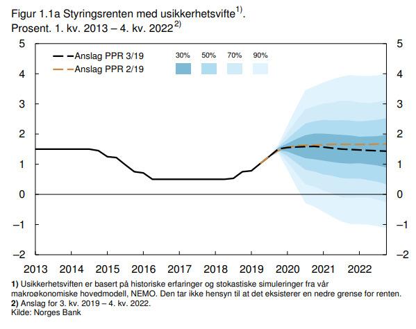 Norges Bank økte