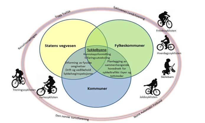 Funn i kartlegging nasjonal sykkelstrategi (2012) Utbygging av nye sykkelanlegg sammenhengende hovednett i byer og tettsteder sykkelekspressveger god fremkommelighet for øvrig god kobling sykkel