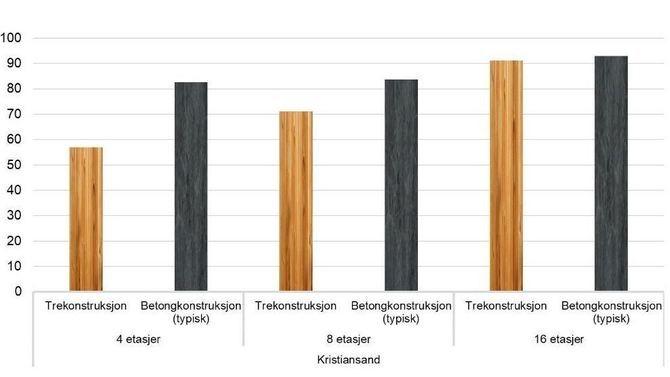 Sammenligning mellom trekonstruksjon og typisk betongkonstruksjon uten uttalt miljøambisjon (kg CO2e/m2). Faksimile: Østfoldforskning 2.