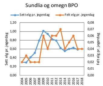 13. Statistikker Vedlagte statistikker er hentet fra «Elgrapport for Bardu kommune 2004-2018.» 13.1 SETT ELG PR. JEGERDAG/FELT ELG PR.