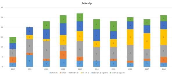 13.3 FELT ELG PR. JEGERDAG Fra 2018 er det kun denne registreringsmåten som skal benyttes som mål på bestandstettheten. Den skal ligge på 0,06. 13.