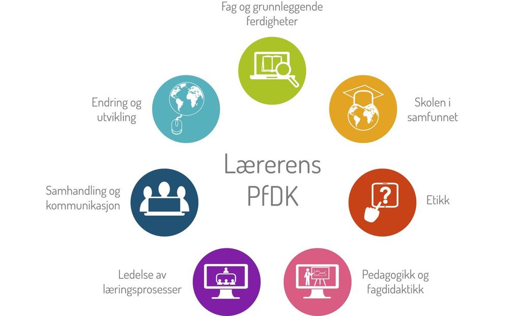 Rammeverk for analyse: Lærerens PfDK