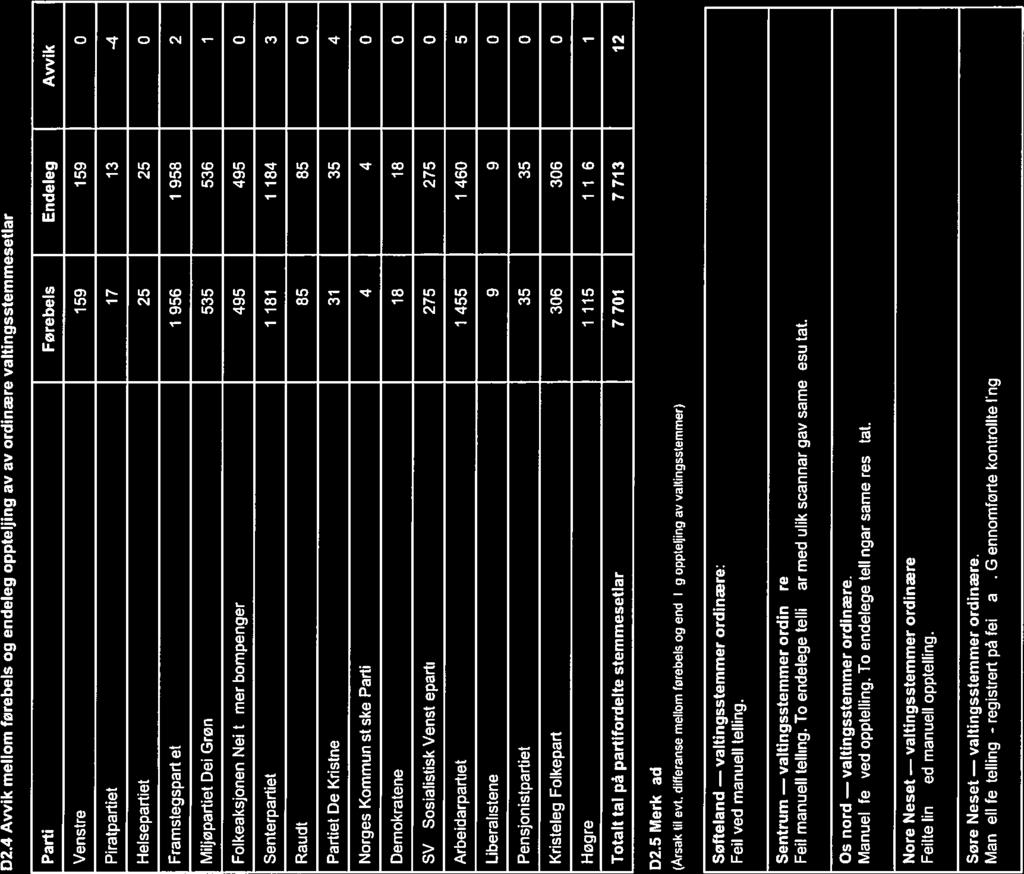 2.4 Awik mellom førebels og endeleg oppteljing av av ordinære valtingsstemmesellar Parti Førebels Endeleg Avvik Venstre 159 159 Piratpartiet 17 13 Helsepartiet 25 25 Framstegspartiet 1 956 1 958