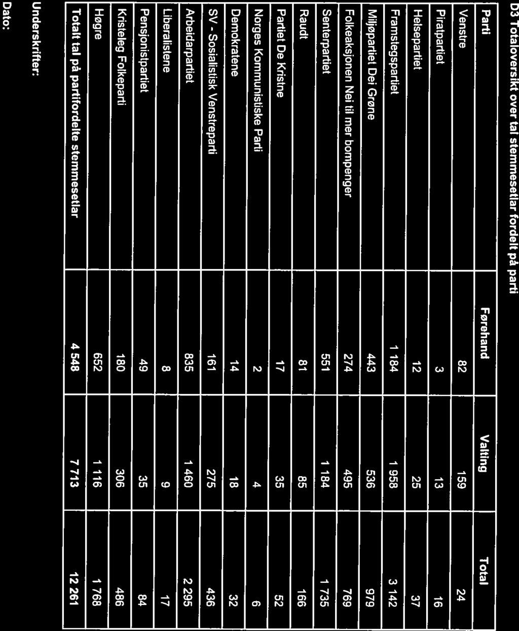 Parti Forehand Valting Total Venstre 82 159 241 Piratpartiet 3 13 16 Helsepartiet 12 25 37 Framstegspartiet 1 184 1 958 3