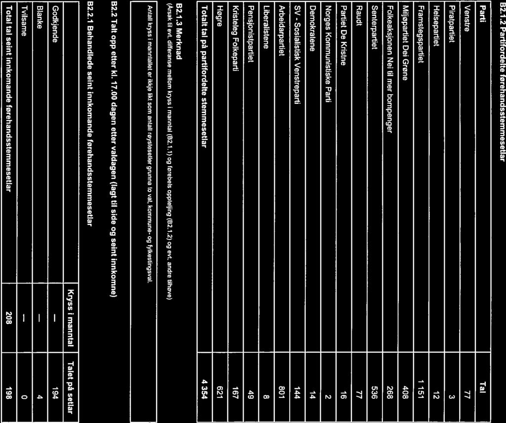 32.1.2 Partifordelte førehandsstemmesetlar Parti Venstre Tal 77 Piratpartiet Helsepartiet Framstegspartiet Miljøpartiet Dei Grøne 12 1 151 48 Folkeaksjonen Senterpartiet Raudt Nei til mer bompenger