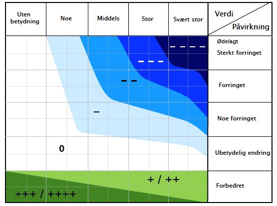 3.5 Vurdering av konsekvens Med konsekvenser (forringelse eller forbedring) menes de fordeler og ulemper et definert tiltak vil medføre i forhold til 0-alternativet.