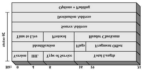 IP Header IP Header Felter VERS [4 bit] IP versjon (IPv4) IHL [4 bit] IP Header Length i 32-bit words Vanligvis = 5 (ingen IP Options) TOTAL LENGTH [16 bit] Lengde av hele IP datagrammet i oktetter