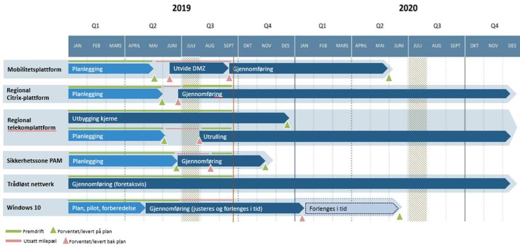 1.3. Fremdrift I figuren under fremgår de mest sentrale milepælene for de styregodkjente prosjektene i STIM i 2019 og 2020. Figur 1: STIM sentrale milepæler for styregodkjente prosjekter 2019-2020.