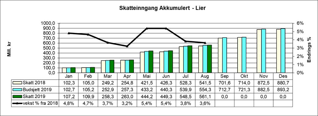 Forholdet mellom skatteinntektene og inntektsutjevningen Kommuner med