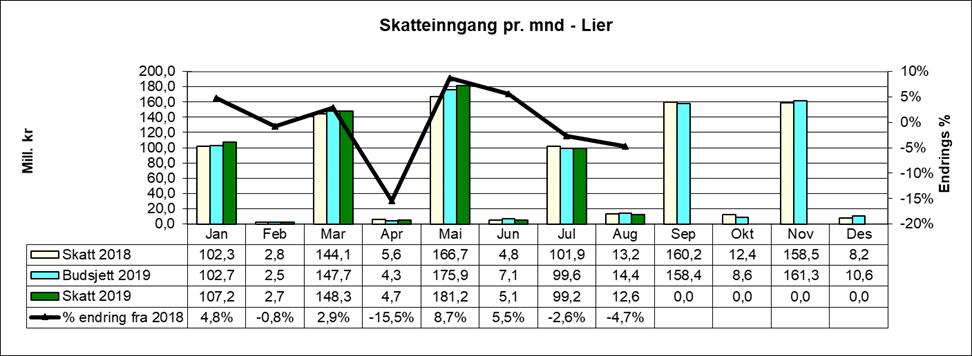 skatteinntekten over landsgjennomsnittet.