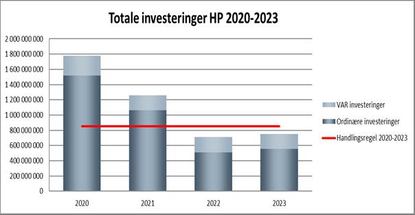 Investeringer Forhold som utfordrer den nye kommunens økonomi: Høyt investeringsomfang Høy lånegjeld som øker i perioden 2020 2023 Store rente- og