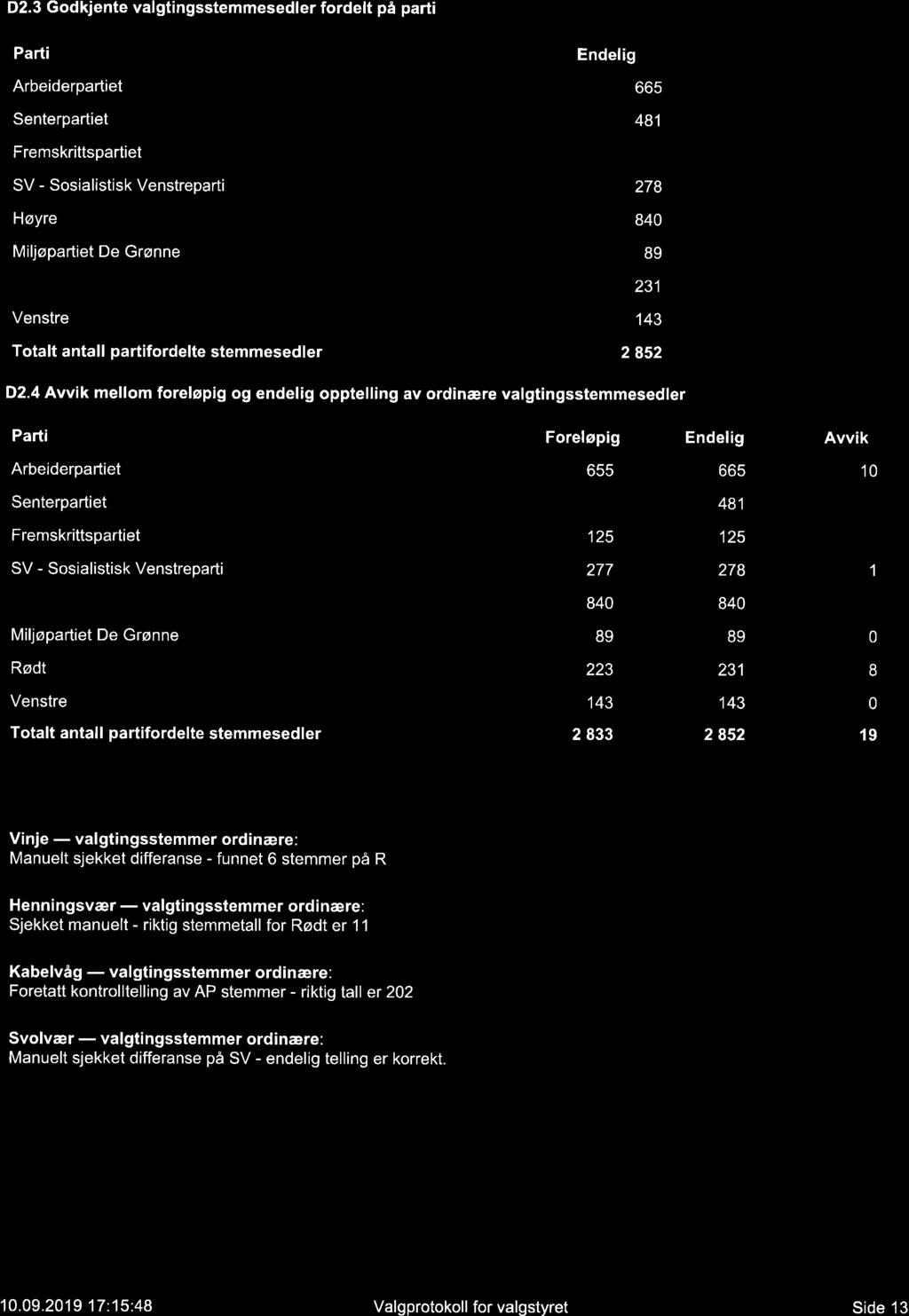 D2.3 Godjente valgtingsstemmesedler fordelt på parti Parti Endelig Arbeiderpartiet Senterpartiet Fremsrittspartiet SV- Sosialistis Venstreparti Hayre Miljøpartiet De Grønne Rødt Venstre Totalt antall