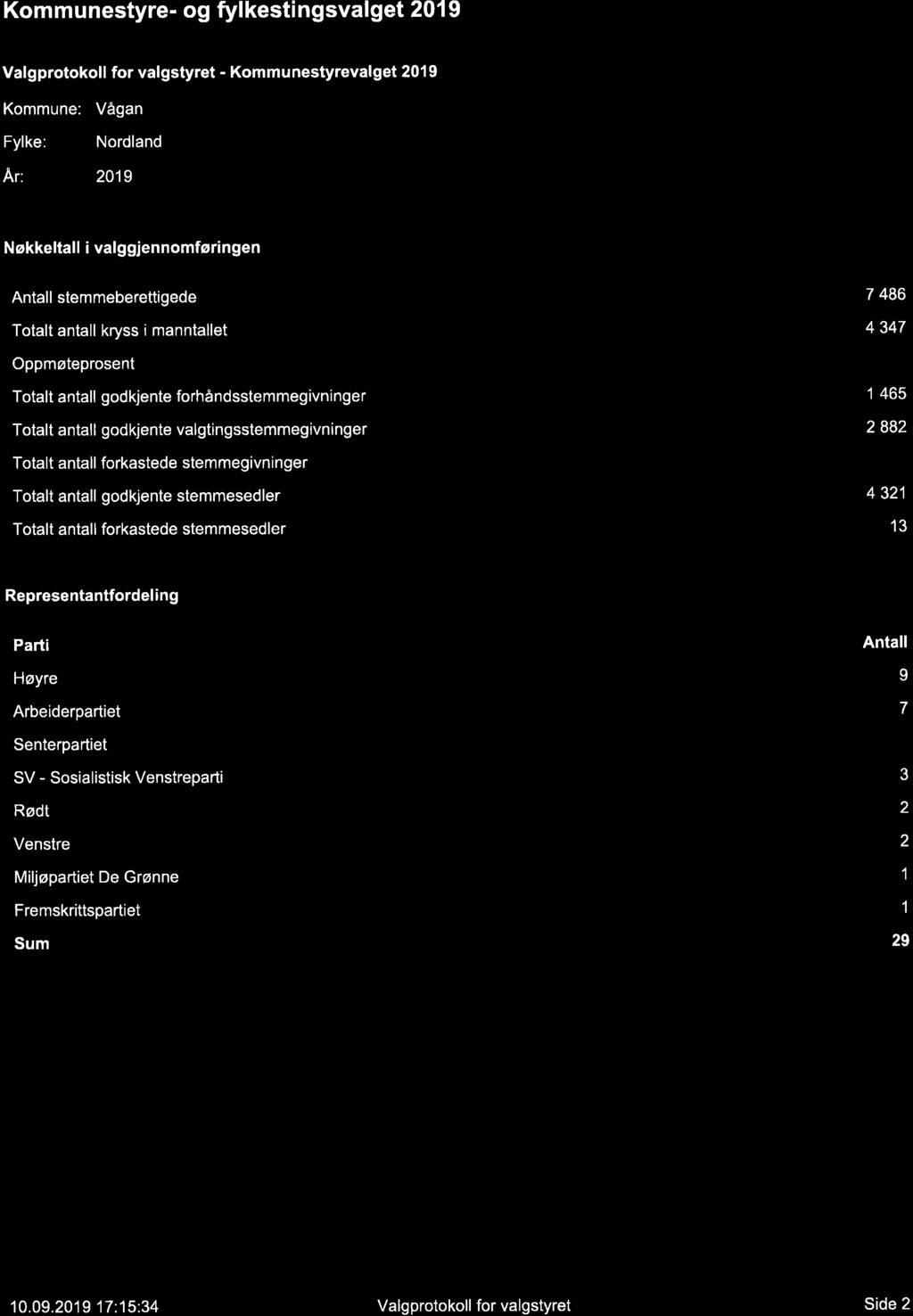 Kommunestyre- og fylestingsvalget 219 Valgprotooll for valgstyret - Kommunestyrevalget 219 Kommune: Vågan Fyle: Nordland Ar: 219 Nøeltall i valggjennomføringen Antall stemmeberettigede Totalt antall