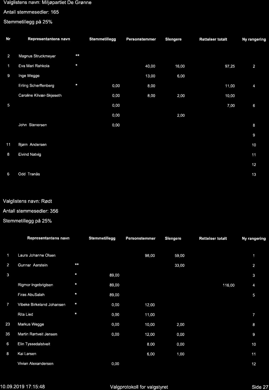 Valglistens navn: Miljøpartiet De Grønne Antall stemmesedler: 165 Stemmetillegg på 25% Nr.