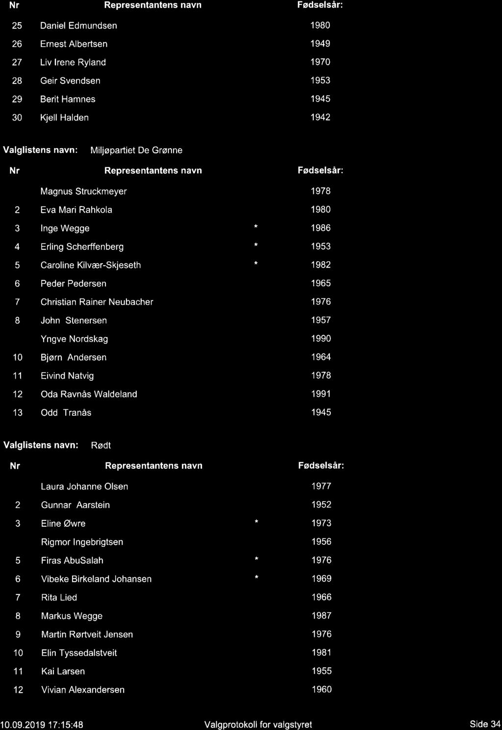 Nr.: Representantens navn: Fødselsår: 25 Daniel Edmundsen 198 26 Ernest Albertsen 1949 27 Liv Irene Ryland 197 28 Geir Svendsen 1953 29 Berit Hamnes 1945 3 Kjell Halden 1942 Valglistens navn: