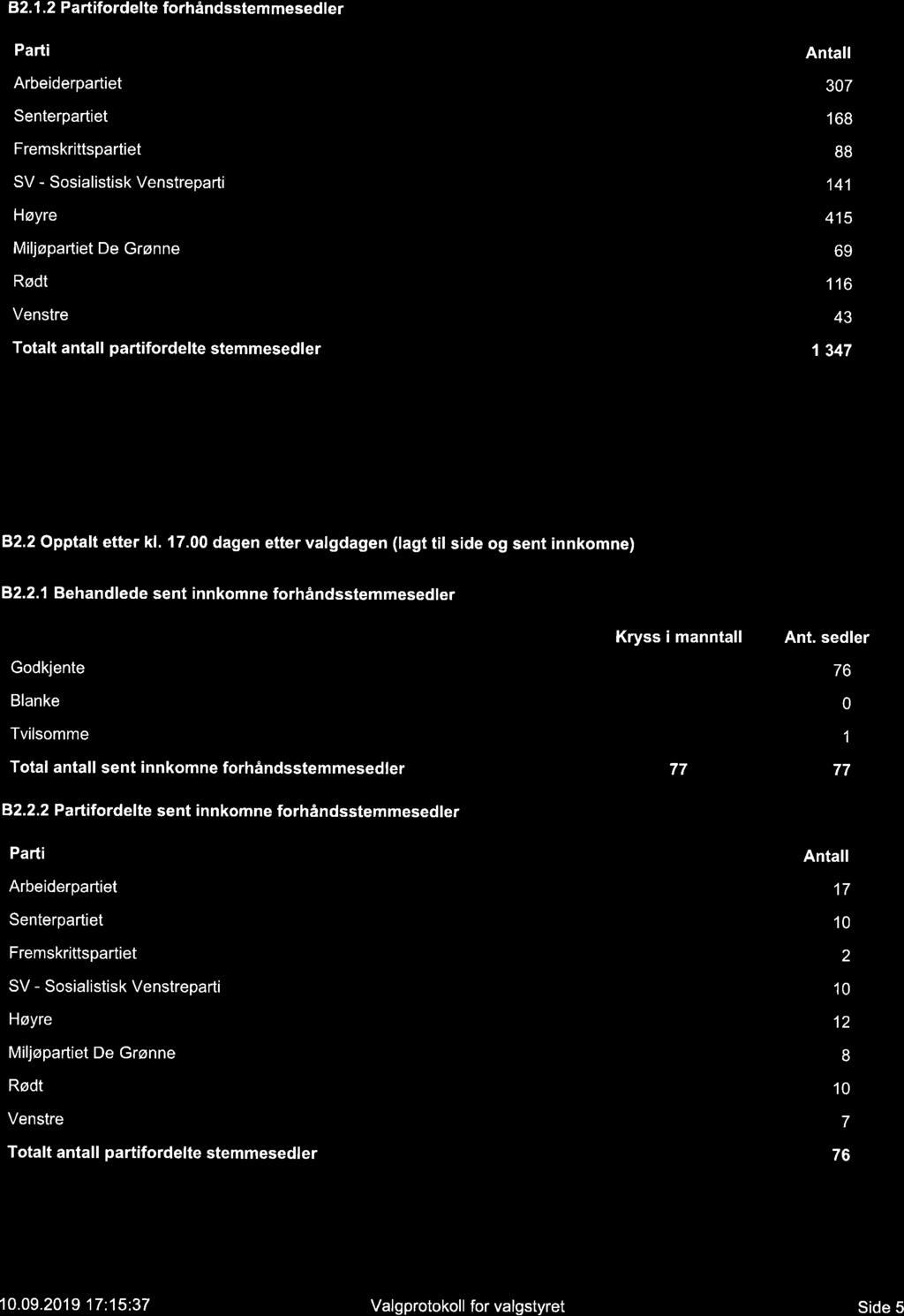 B2.1.2 Partifordelte forhåndsstemmesedler Parti Arbeiderpartiet Senterpartiet Fremsrittspartiet SV- Sosialistis Venstreparti Høyre Miljøpartiet De Grønne Rødt Venstre Totalt antall partifordelte