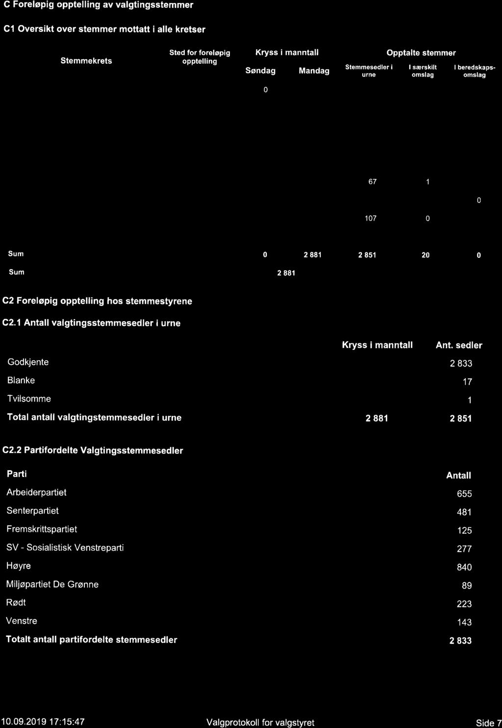 C Foreløpig opptelling av valgtingsstemmer C1 Oversit over stemmer mottatt i alle retser Sted for foreløpig Kryss i manntall Stemmerets opptelling Søndag Mandag Vinje I retsen 87 Sydal I retsen 15