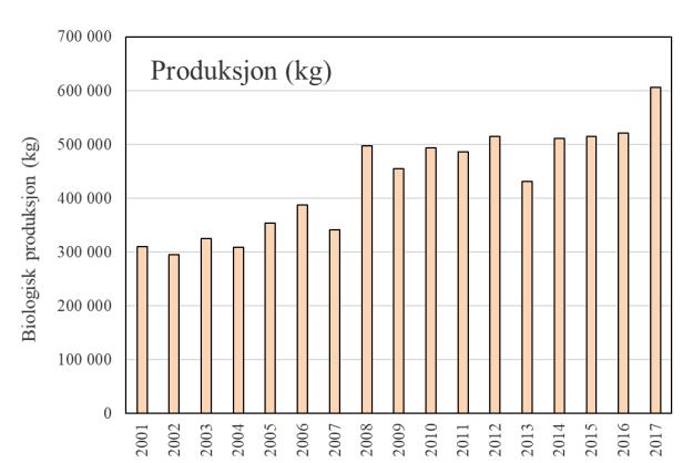Utvikling i samlet biologisk produksjon av fisk (til venstre) og årlig fôr benyttet (til høyre) ved alle fiskeanleggene i og ved Sævareidvassdraget.