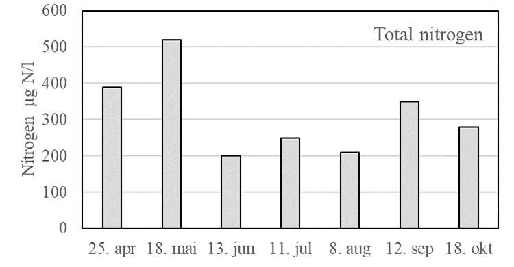 Det var høyest næringsinnhold i mai for både fosfor og nitrogen. Den laveste observerte verdien var i august for fosfor og i juni for nitrogen (figur 8, tabell 8). Figur 8.