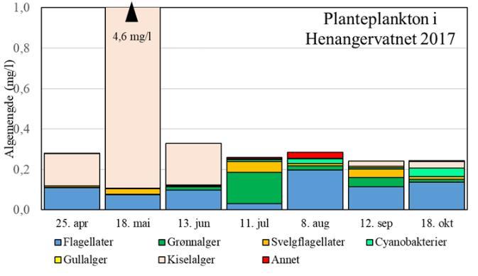 Den laveste målingen var i oktober for fosfor og i august for nitrogen (figur 13, tabell 8). Figur 13.