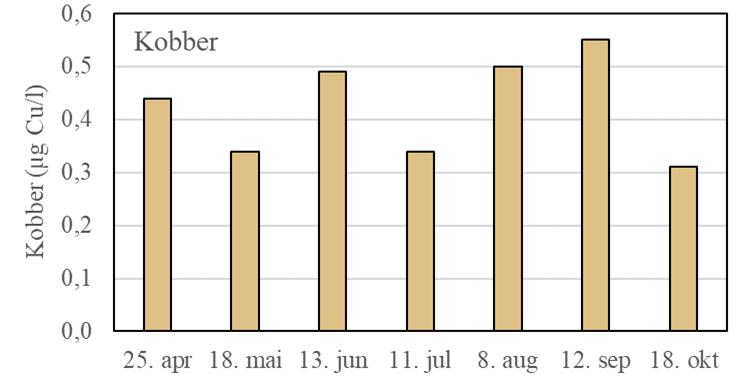 TUNGMETALLER Innholdet av kobber i overflatevannet i Henangervatnet var moderat i 2017, med en topp i september på 0,55 µg Cu/l.