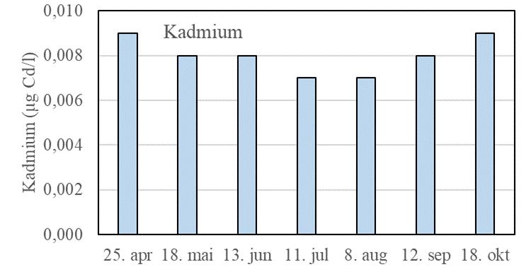 Månedlige målinger av tungmetallene kobber (over), sink (over til høyre) og kadmium (høyre) i overflatevannet i Henangervatnet fra april til oktober 2017.