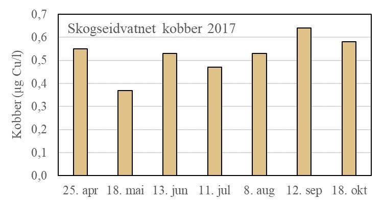 INNHOLD AV KOBBER I VASSDRAGET 2017 I utløpet av Gjønavatnet var det i 2017 gjennomgående lavere verdier av kobber enn i innsjøene nedenfor, med et gjennomsnittet på 0,26 µg Cu/l.