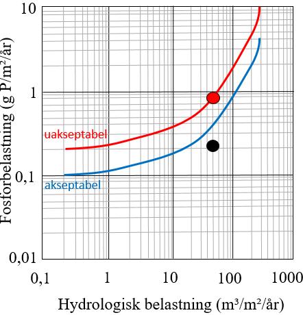 I Henangervatnet er mengden klorofyll-a i tilsvarende tilstand «moderat» i 2017.