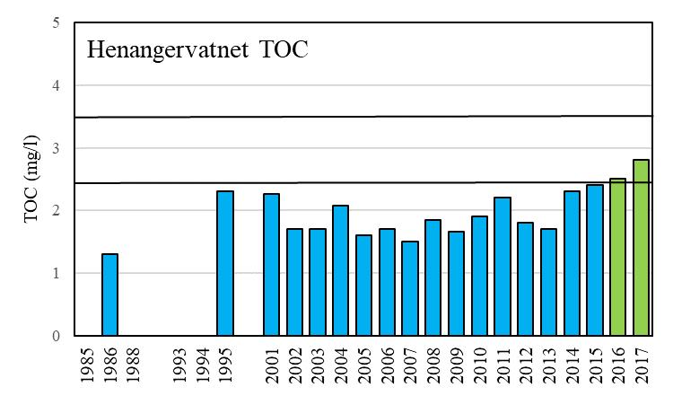 Siktedypet er jevnt over litt dårligere i Henangervatnet enn i Skogseidvatnet (figur 22). Figur 22. Årlig gjennomsnittlig siktedyp i Skogseidvatnet (til venstre) og Henangervatnet (til høyre).