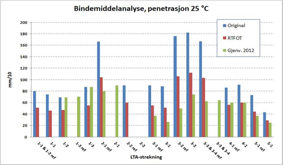 LTA2011 Resultater fra bindemiddeltesting 2011-2012 BM-prøver (orginal) tilsatt LTA-kjemikalie sendt til Nynäs for analyse Masseprøver fra