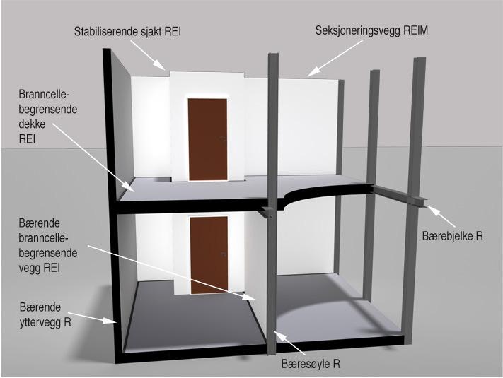 BRANNKONSEPT 5 (13) Figur 1 Angivelse av bygningsdelers aktuelle ytelser til brannmotstand. 3.3 Branncelle oppdeling Rom som har forskjellig bruk må normalt være egne brannceller.