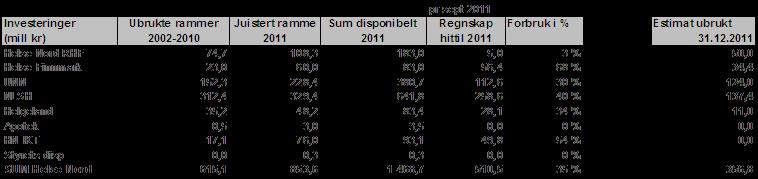 Universitetssykehuset Nord Norge HF (UNN) har pr. september 2011 realisert 40 mill kroner av tiltakspakken.