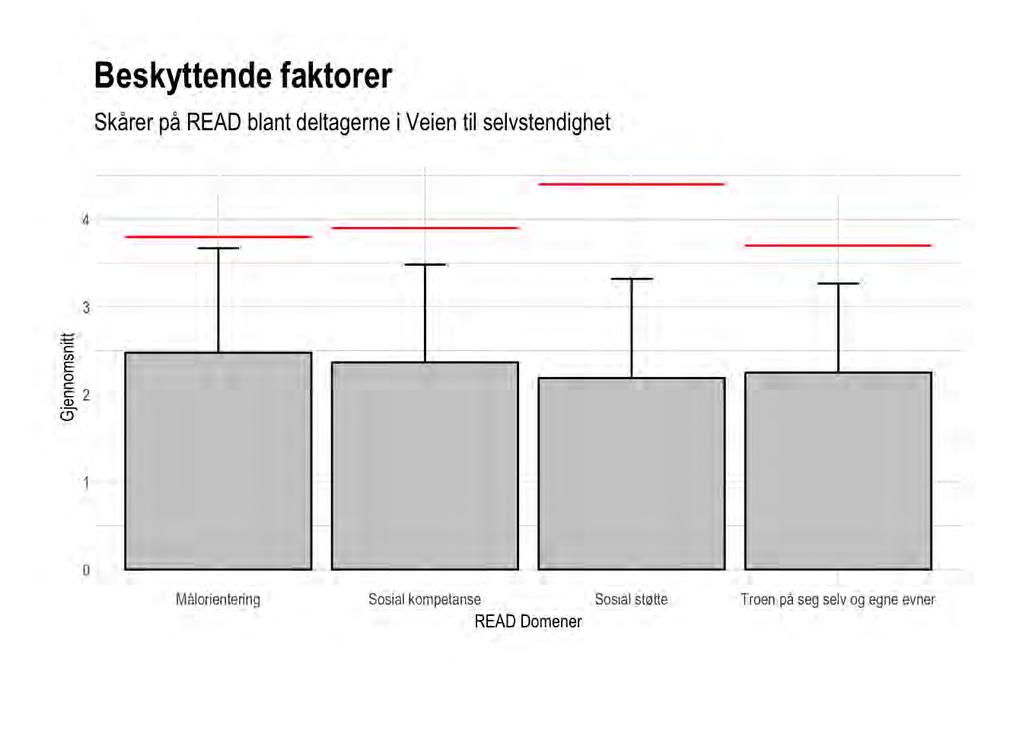 størst grad skiller seg fra ung@hordaland studien (figur 13).